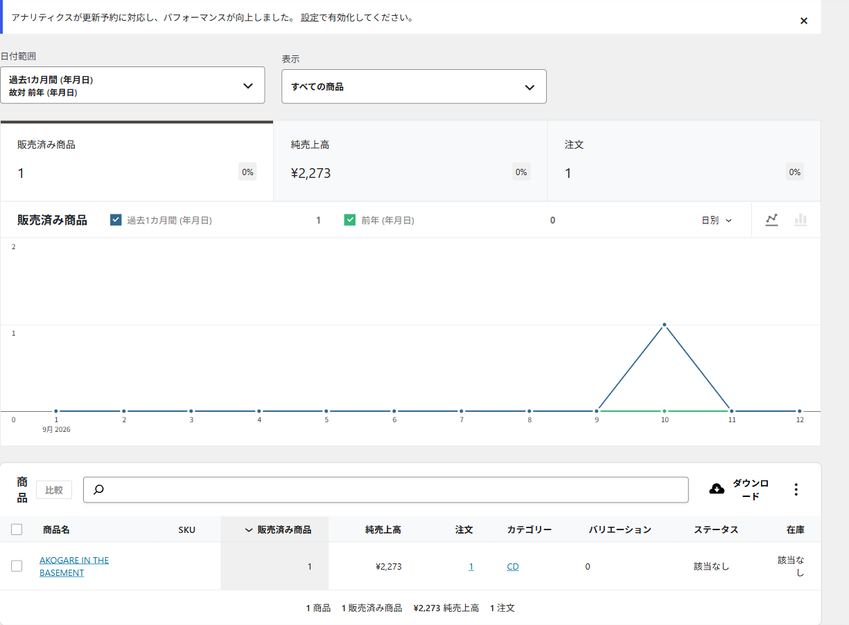 販売分析の商品レポート。日付範囲と比較の指定、販売済み商品・純売上高・注文の数値、グラフ、商品ごとの表